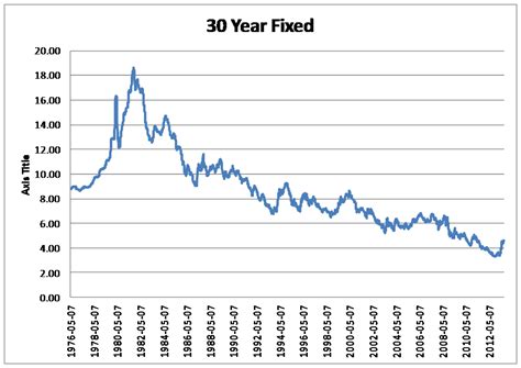 10 Year Mortgage Rate Chart Saving | Mortgage history