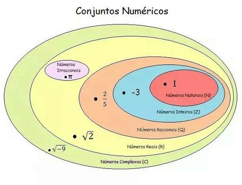 Conjuntos numéricos | Blog de matematicas, Lecciones de matemáticas, Numéricos