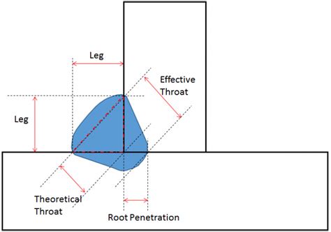 Fillet Weld Leg Sizes Are Meaningless! | WELDING ANSWERS