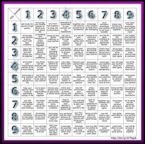 Numerology Based on BirthDay, Birth Date #onlinenumerology | Numerology compatibility ...