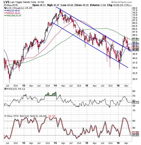 Is Las Vegas Sands Stock a Buy Now?