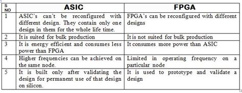 ASIC vs FPGA - signoffsemiconductors