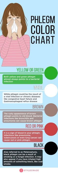 Home Remedies To Get Rid Of Phlegm (Mucus) + Color Chart | Getting rid of phlegm, Mucus color ...