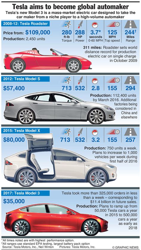 A Brief History Of Tesla In One Simple Infographic - CleanTechnica