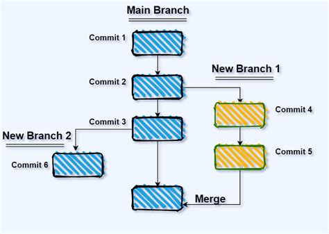 GIT branch and GIT merge