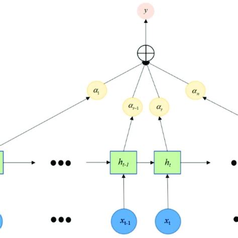 Attention mechanism structure. | Download Scientific Diagram