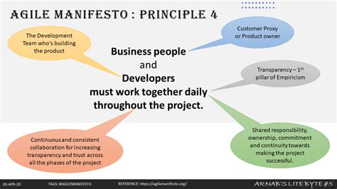 Agile principles explained with images - DEV Community