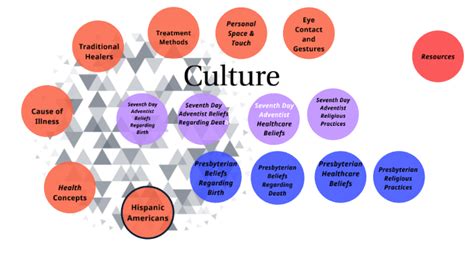 Culture Religion Ethnic Groups by Zene' Means on Prezi