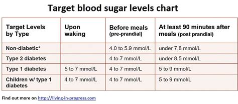 Blood Sugar Chart | Business Mentor