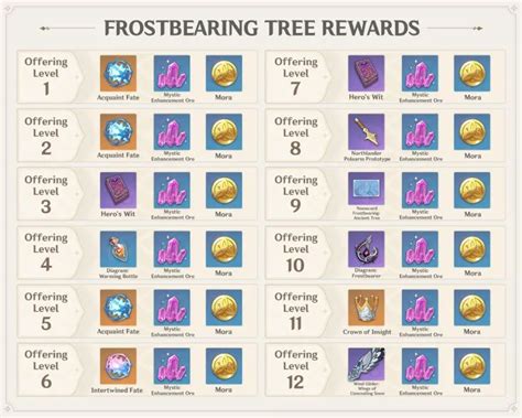 How to level up the Frostbearing Tree in Genshin Impact - Pro Game Guides