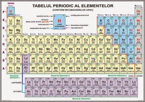 Valențele chimiei: Sistemul periodic