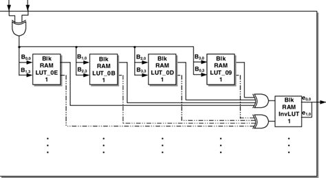 LUT based Rijndael round design during decryption. | Download Scientific Diagram