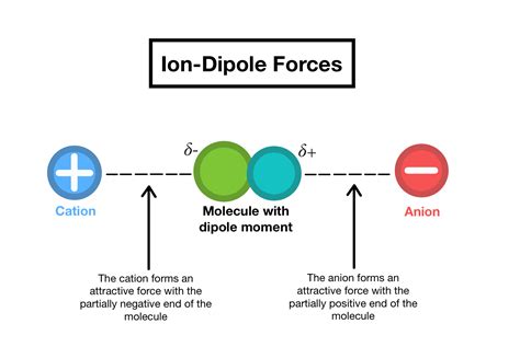 Ion-Dipole Forces — Definition & Overview - Expii