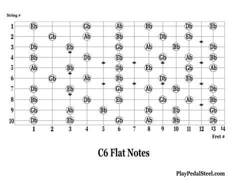 C6 Flat Notes | Playpedalsteel.com