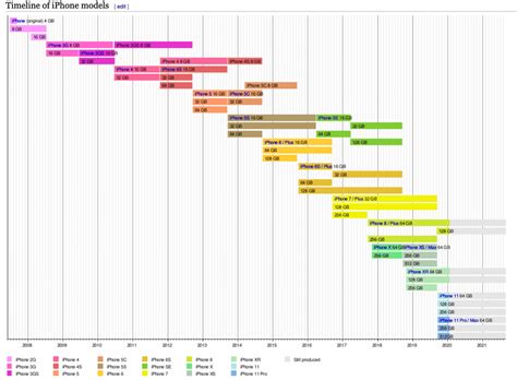 Is there a way to make a timeline chart with stacked bars to show date ranges for each category ...