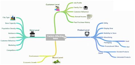 Structured Thinking and free mind Mind Mapping tools - SPARC