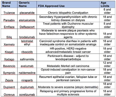 New FDA Approved Drugs May Affect Your Rx Spend