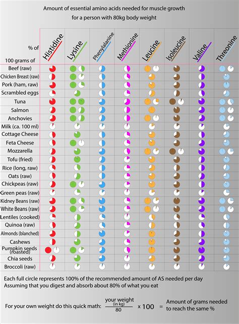 Amount of essential amino acids needed for muscle growth, from different protein sources [OC ...