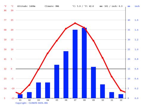 Climate South Gobi: Temperature, climate graph, Climate table for South Gobi - Climate-Data.org