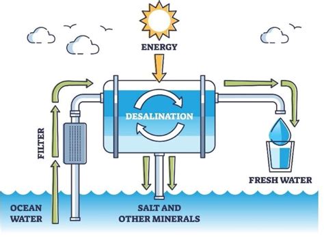 Low Temperature Thermal Desalination (LTTD) Technology - Civilsdaily