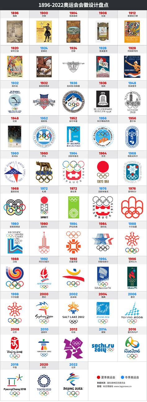 重磅！北京2022年冬奧會、冬殘奧會會徽正式發布 | Olympic logo, Olympics graphics, History logo