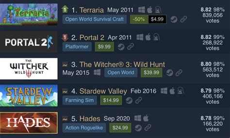 BREAKING NEWS: Terraria is now the highest rated Steam game of all time as they have risen above ...