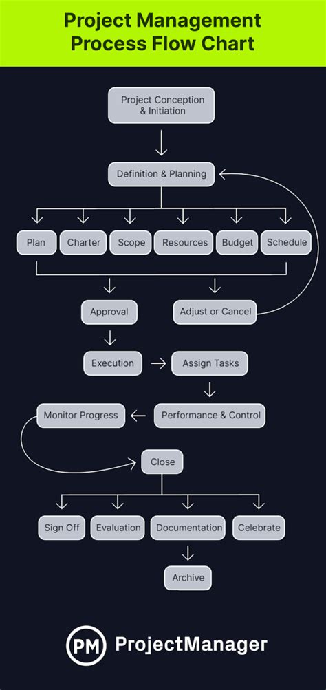 Project Plan Flow Chart | My XXX Hot Girl