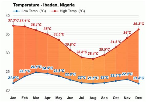 Yearly & Monthly weather - Ibadan, Nigeria