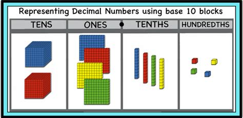 Representing Decimal Numbers using base 10 blocks. (Printable and Digital Activity Cards ...