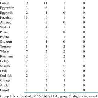 Ranges of food-specific IgE levels in children with asthma and... | Download Table