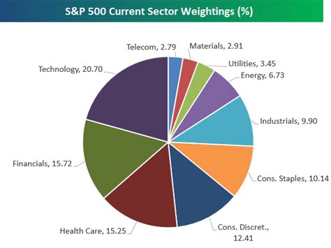 Historical S&P 500 Sector Weightings | Bespoke Investment Group