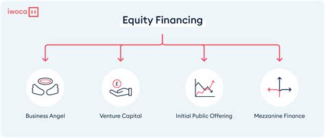 What is equity financing? | The different types of equity finance | iwoca