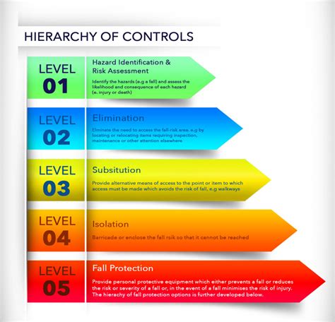 Hierarchy of Controls | RIGCOM Access