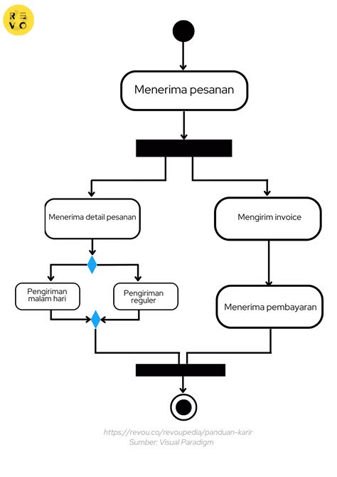 Apa itu Activity Diagram? Pengertian dan contoh 2023 | RevoU