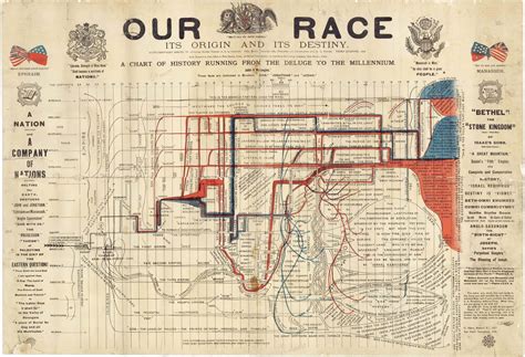 Spectacular Charles Totten chart of history according to British Israelism - Rare & Antique Maps