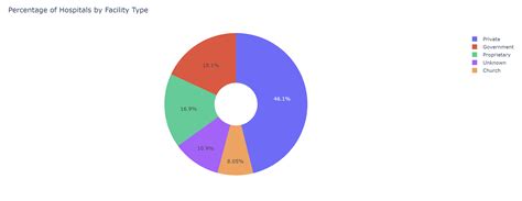 GitHub - Sun-ny-A/Hospital-Ratings