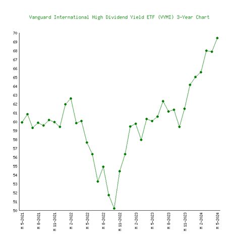 Vanguard International High Dividend Yield ETF (VYMI) - 5 Price Charts 2016-2024 (History)