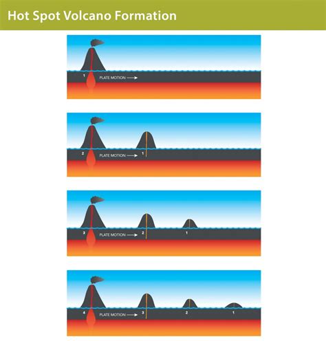 Hot Spots and Volcanoes - Discovering Galapagos