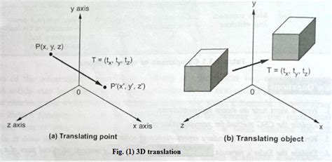 Give 3D transformation matrix for 1. Translation 2. Scaling 3. Rotation ...