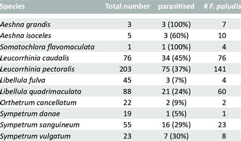 Total and parasitised number of Anisoptera species and number of... | Download Scientific Diagram