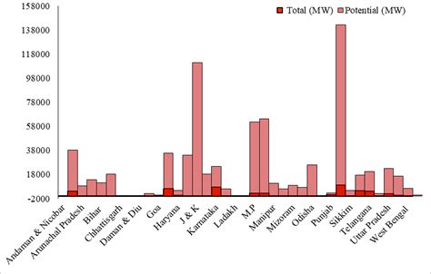 [a] Showing state wise solar potential of India and [b] shows solar... | Download Scientific Diagram