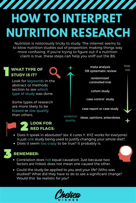 How to Read Nutrition Research Like a Pro - Chelsea Dishes