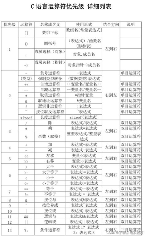 【C语言操作符优先级】_c 操作符优先级-CSDN博客