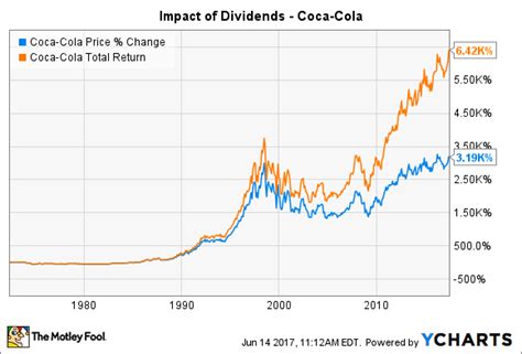 The Most Important Dividend Stock Charts You'll Ever See | The Motley Fool