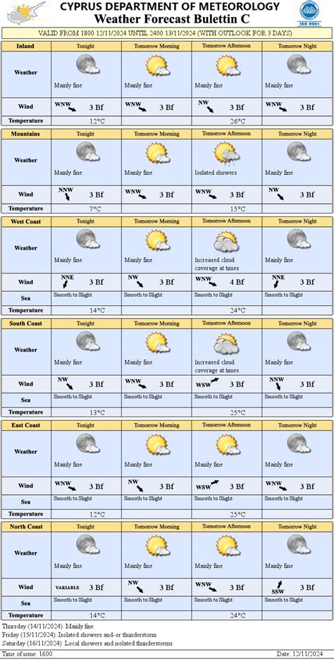 Latest Weather Forecast by the Cyprus Department of Meteorology