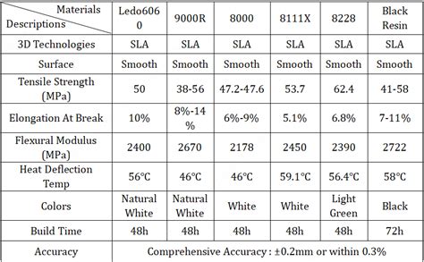 Comparing SLA Resin Materials