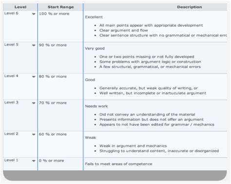 Sample Rubric For Multiple Choice Test