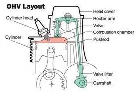 Honda Engines | Small Engine OHV design