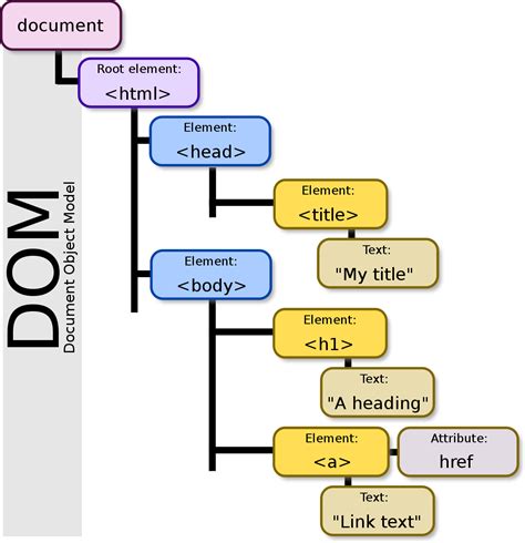 Document Object Model