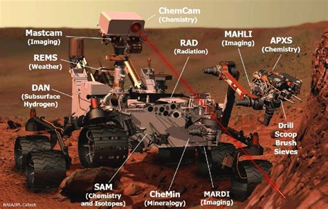 Schematic of the Curiosity rover showing the location of the different ...